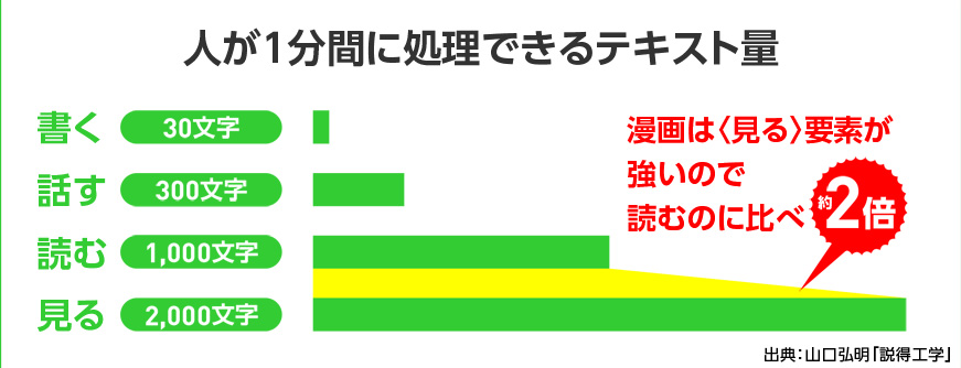 人が1分間に処理できるテキスト量