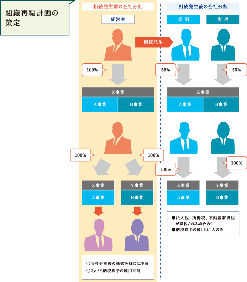 組織再編計画の策定