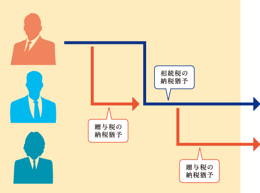 非上場株式等についての納税猶予の特例